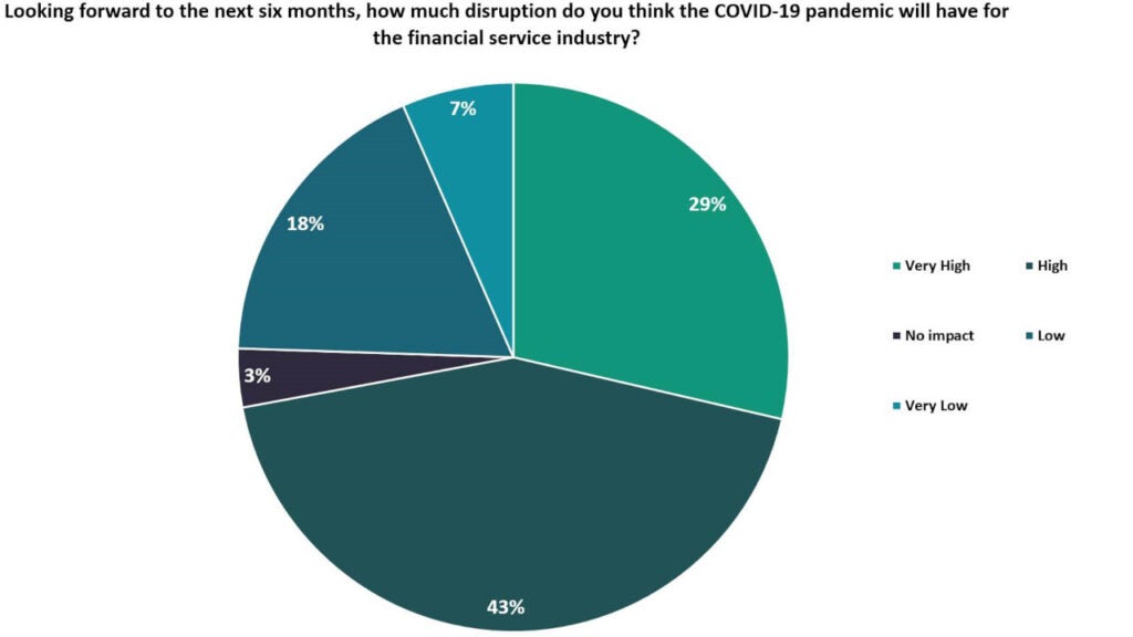 High disruption is expected in the next six months for the Financial Services Industry due to COVID